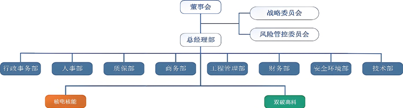 1730186992503949 组织架构